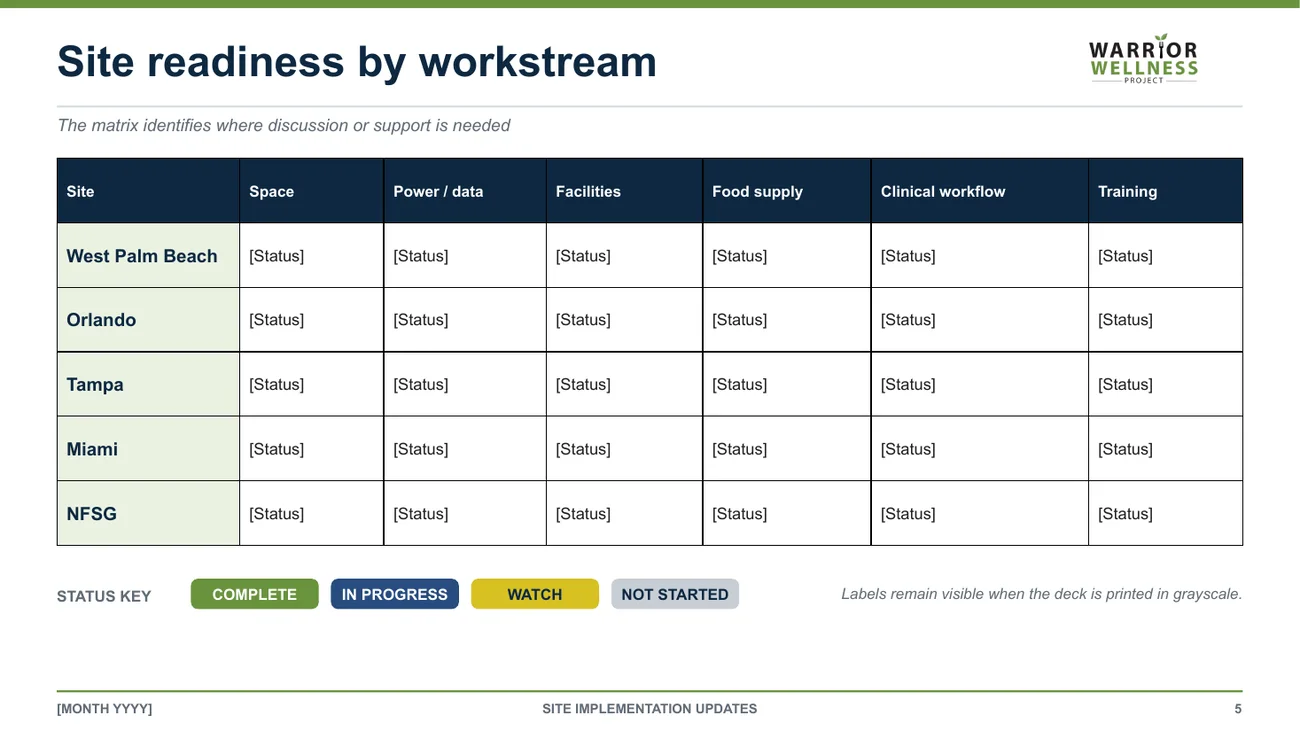 Slide: site readiness by workstream, a matrix with a status legend