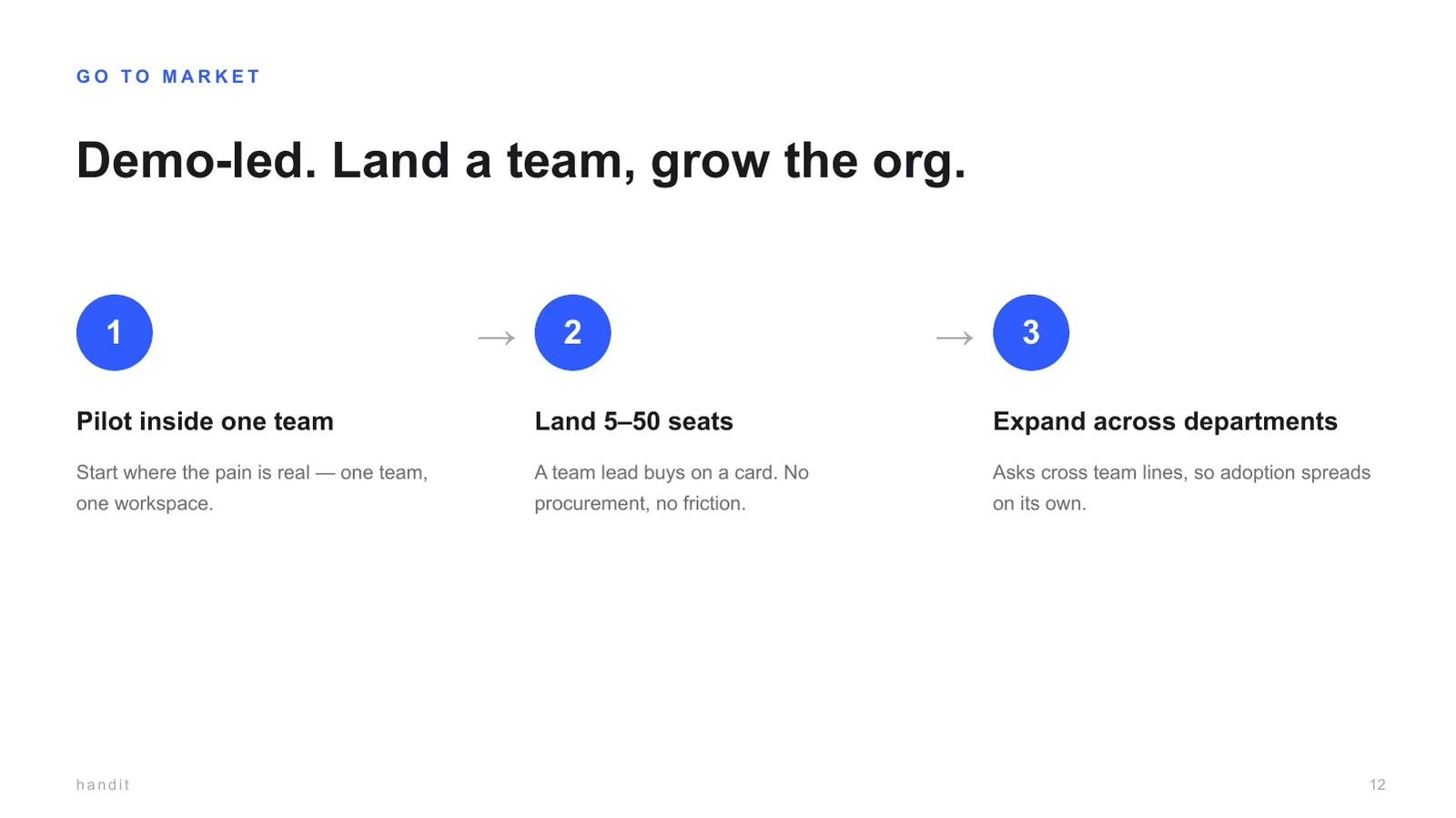 Slide: Demo-led. Land a team, grow the org.