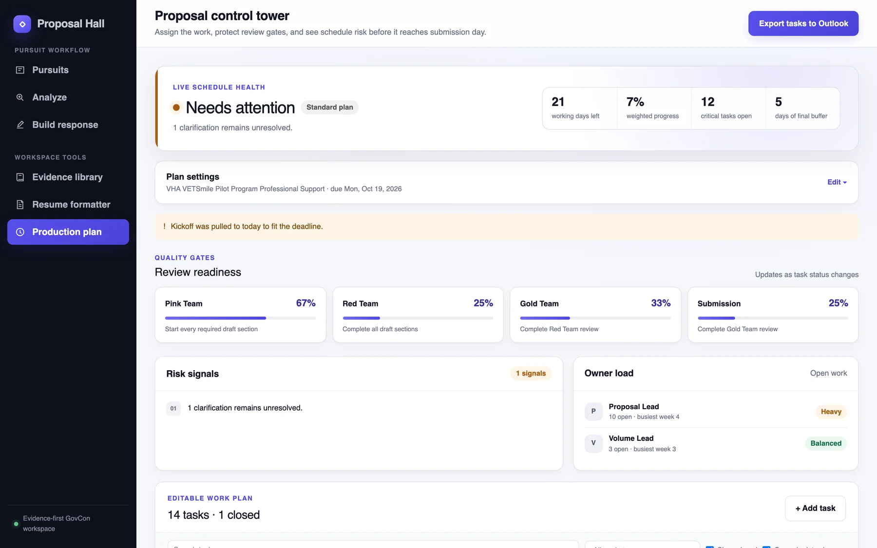 Proposal control tower: needs attention, 21 working days left, 12 critical tasks open, 5 days of final buffer, review readiness for Pink, Red, and Gold team reviews, risk signals, and owner load